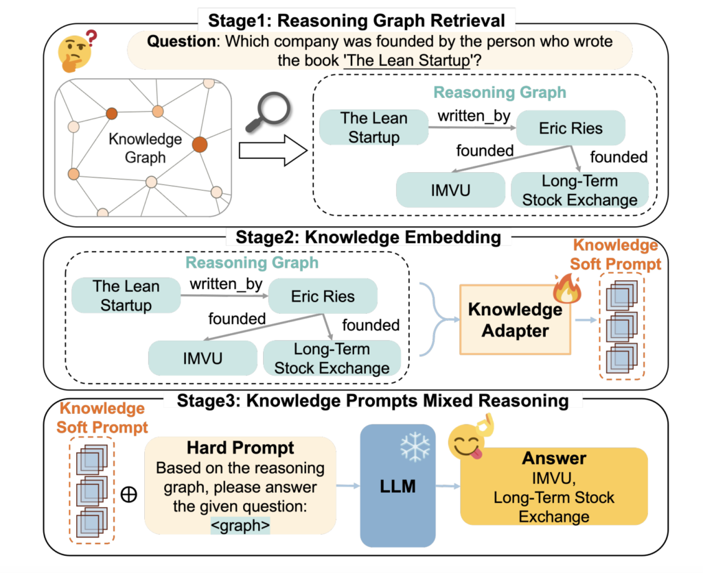 LightPROF: A Lightweight AI Framework that Enables Small-Scale Language Models to Perform Complex Reasoning Over Knowledge Graphs (KGs) Using Structured Prompts